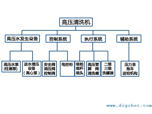 高壓清洗機結構圖