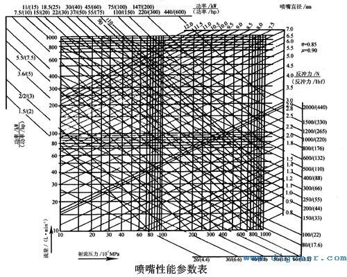 噴嘴性能參數表